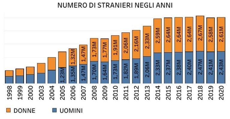 numero-stranieri-negli-anni