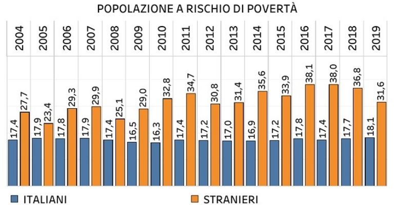 popolazione-rischio-povertà