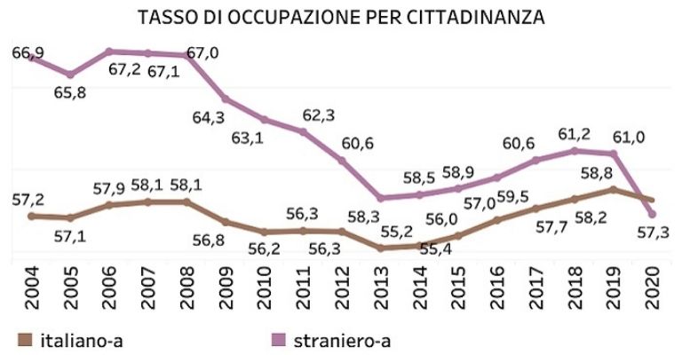 tasso-occupazione-cittadinanza