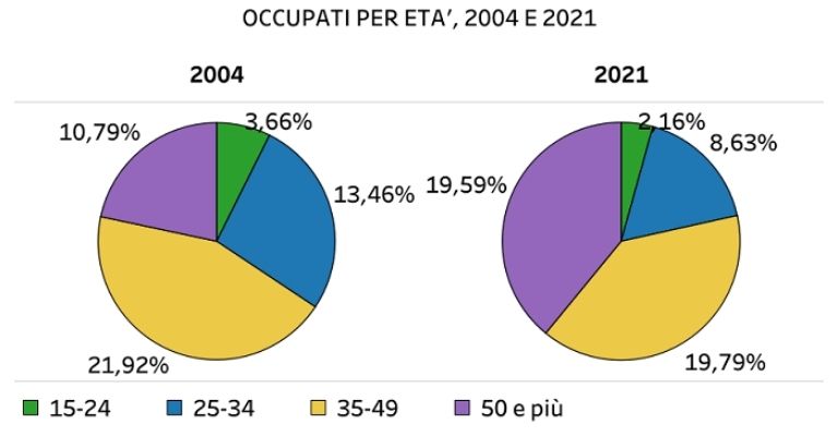 occupati-eta-2004-2021