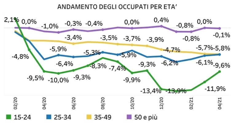 occupati-eta