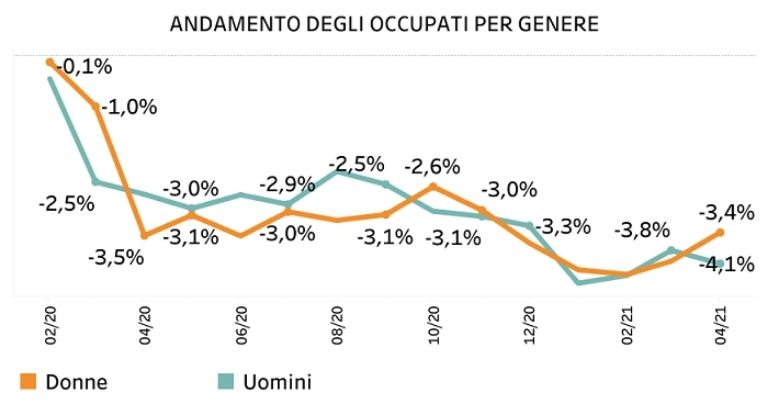 occupati-genere