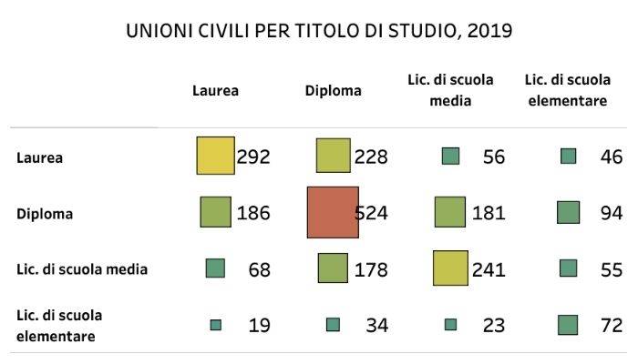 unioni-civili-titoli-studio