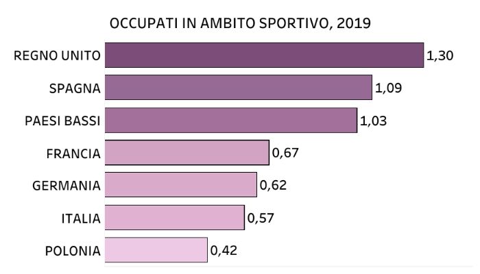 occupati-sport