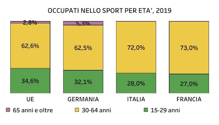 occupazione-sport-età