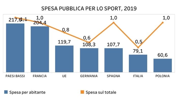 spesa-pubblica-sport