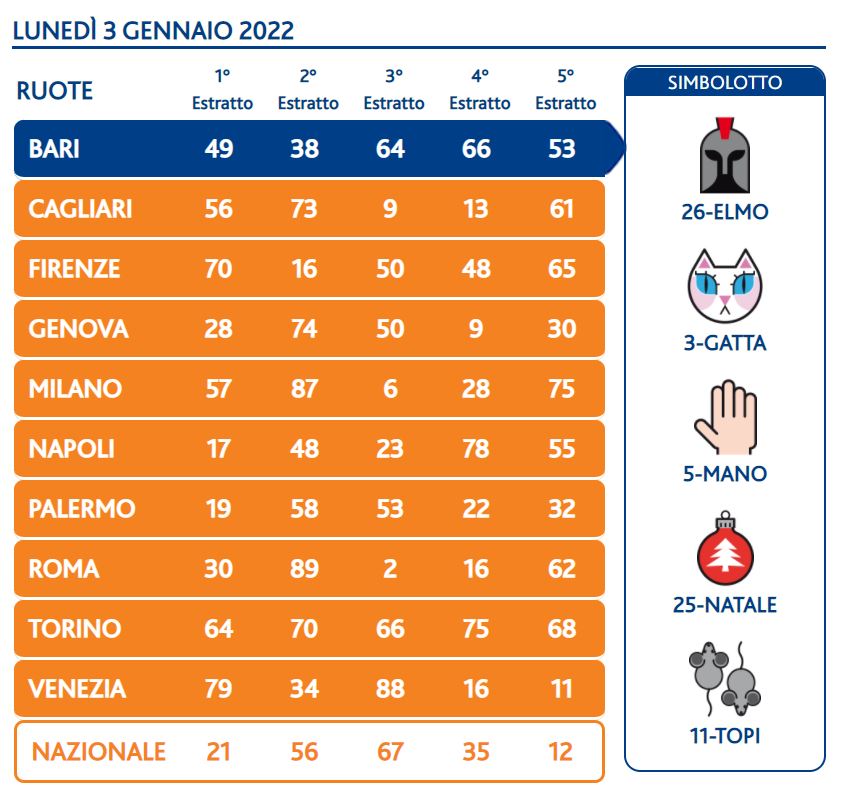 lotto 3 gennaio 2022