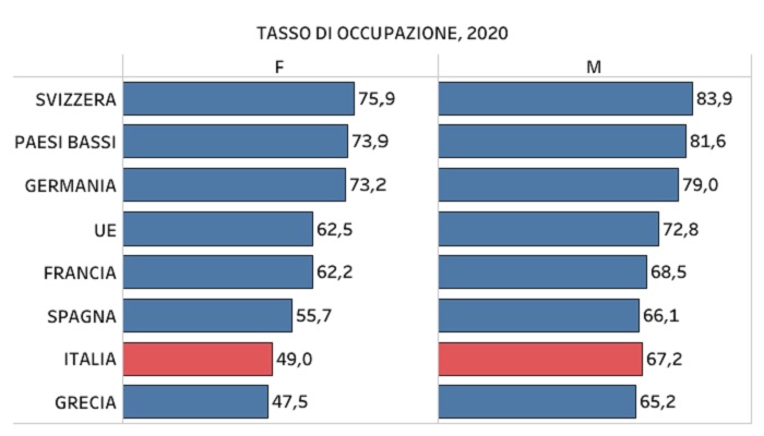 Tasso di occupazione 2020