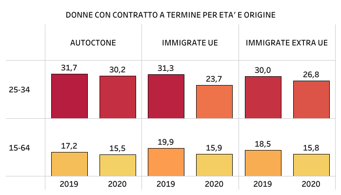 Donne con contratto a termine