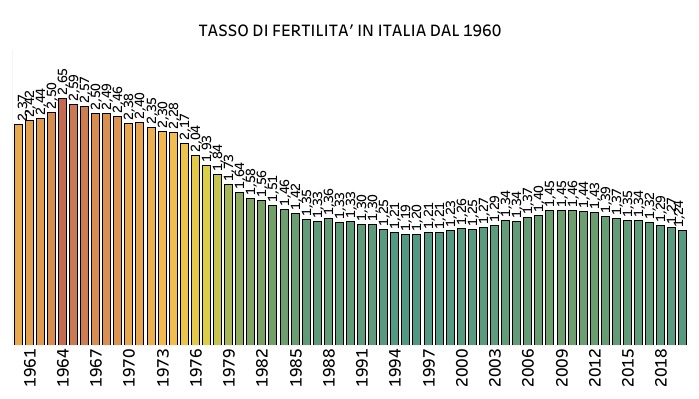 Tasso di fertilità in Italia