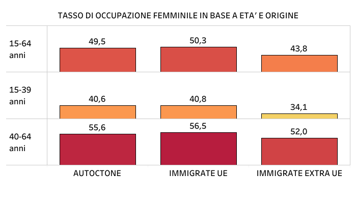 Tasso di occupazione femminile per età e origine