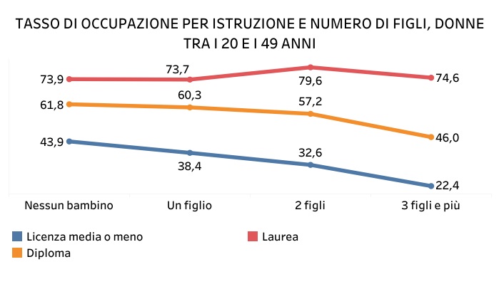 Tasso di occupazione per istruzione e numero di figli, donne tra 20 e 49 anni