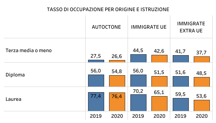 Tasso di occupazione per origine e istruzione