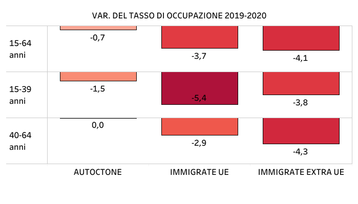 Var tasso di occupazione 2019 e 20