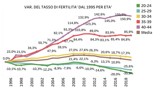 Var. del tasso di fertilità dal 1995
