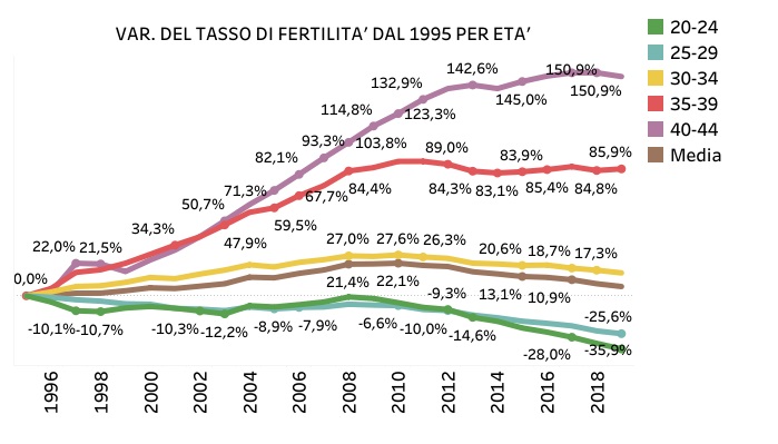 Var. del tasso di fertilità dal 1995