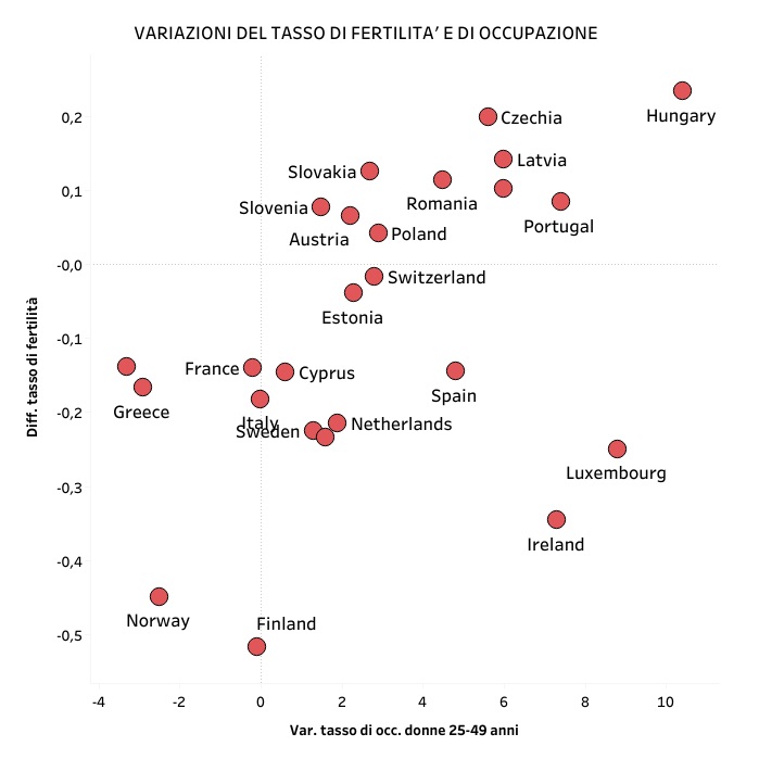 Variazioni del tasso di fertilità e di occupazione