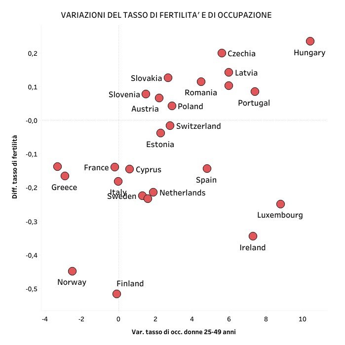 Variazioni del tasso di fertilità e di occupazione