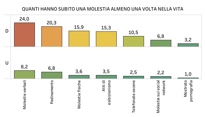 Quanti hanno subito una molestia almeno una volta nella vita