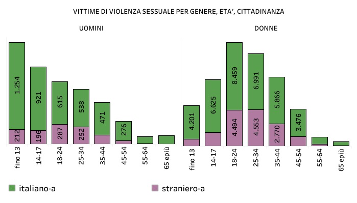 VITTIME DI VIOLENZA SESSUALE PER GENERE, ETA', CITTADINANZA