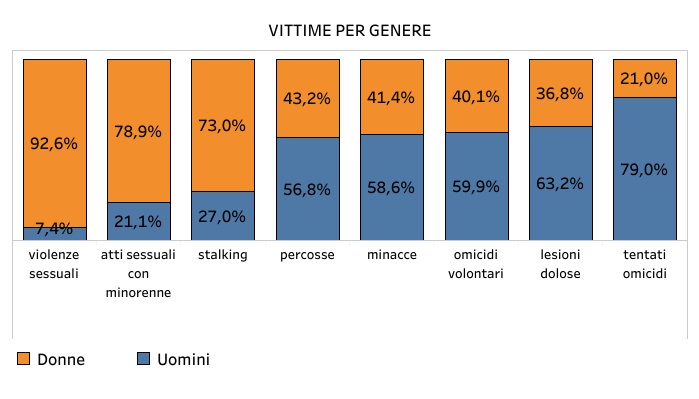 Vittime per genere