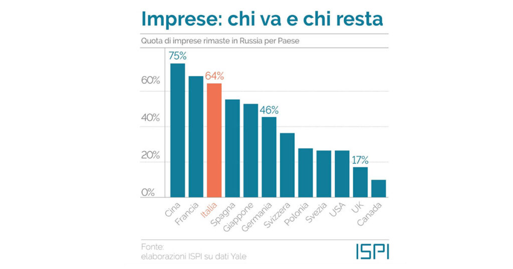 Percentuale imprese rimaste in Russia dopo lo scoppio della guerra