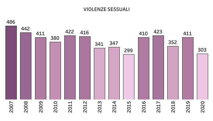 La violenza sugli uomini esiste, ha forme diverse, colpisce soprattutto i giovani e merita che le si presti più attenzione