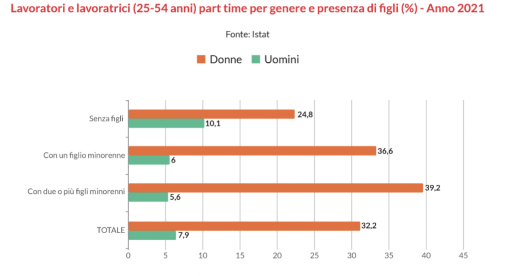 Grafico lavoro part-time