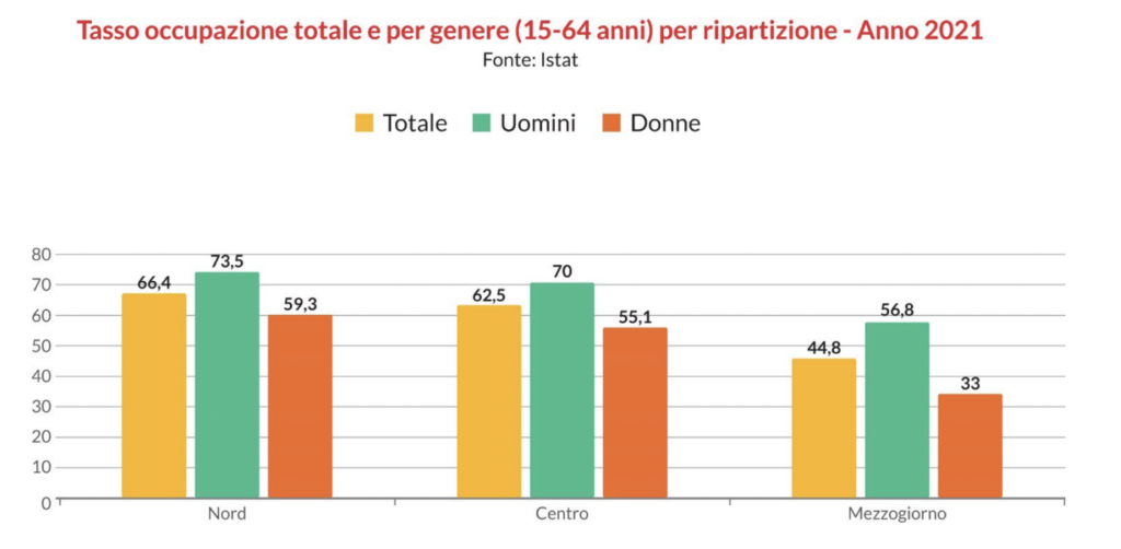 Tasso occupazione per ripartizione geografica