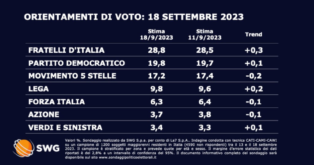 Swg sondaggi Meloni Schlein 18 settembre